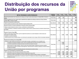 Distribuição dos recursos da União por programas METAS, PROGRAMAS E AÇÕES PRIORIZADOS ESPACIA-LIZAÇÃO 2012  (mil R$) 2013  (mil R$) 2014  (mil R$) 2015  (mil R$) TOTAL  (mil R$) Estudo de aprimoramento dos mecanismos de cobrança com base nos itens discriminados no indicador  3C  do Contrato de Gestão Toda a bacia 200 300 -- -- 500 Pesquisa quadrienal junto aos usuários sobre o atendimento dos objetivos da cobrança na bacia do rio Doce conforme indicador  3D  do Contrato de Gestão Toda a bacia -- -- -- 200 200 Programa de Saneamento da Bacia ( P11): Elaborar projetos para sistemas de coleta e tratamento de esgotos domésticos (SES). Bacia afluente 3.500 1.500 2.700 6.500 14.200 Programa de Apoio ao Controle de Efluentes em Pequenas e Micro Empresas ( P13 ): Mapear principais atividades de comércio e serviços, caracterizando os efluentes gerados. Avaliar as dificuldades e a viabilidade do tratamento dos esgotos e elaborar estudos e projetos para apoio ao tratamento desses efluentes, por tipologia. Toda a bacia 500 500 500 500 2.000 Programa Produtor de Água ( P24 ): Definir uma área crítica por bacia afluente, a partir do mapeamento das áreas com uso atual inadequado e visita de campo para confirmação das condições previstas. Estabelecer as parcerias necessárias. Implantar pequenas obras de retenção de água e uso de técnicas de conservação do solo e da água e difundir as tecnologias implantadas. Bacia afluente -- 2.000 2.000 5.000 9.000 Programa de Convivência com as Cheias ( P31 ): Aquisição de imagem satélite para levantamento do modelo digital de elevação e caracterização do uso e ocupação do solo. Toda a bacia 1.250 8.700 Contratação de levantamento topográfico a laser e serviço de topografia aérea das calhas dos principais rios da bacia. 2.500 Levantamento topobatimétrico de seções transversais nas calhas dos principais rios da bacia. 1.200 Desenvolvimento de modelo hidrológico / Estudo de ruptura das principais barragens / Mapeamento das áreas inundáveis / Desenvolvimento de modelo de previsão de escorregamentos / Desenvolvimento de interface de calibração, de entrada de dados e de análise dos resultados. 2.500 Concepção de um conjunto de intervenções estruturais e não estruturais de controle de cheias. 1.250 Programa de Universalização do Saneamento ( P41 ): Apoio na elaboração de Planos Municipais de Saneamento Básico (PMSB). Bacia afluente 2.050 1.000 1.000 1.000 17.050 Elaboração de projetos para ampliação de sistemas de abastecimento de água (SAA).  2.000 500 1.000 1.000 Elaboração de projetos de destinação final de resíduos sólidos (aterros sanitários/unidades de triagem e compostagem). 2.000 500 2.000 2.000 Desenvolvimento de 3 projetos piloto em municípios com mais de 5 mil habitantes com práticas de drenagem urbana sustentáveis (2 em MG e um no ES). -- -- 500 500 