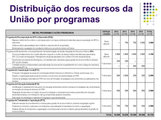 Distribuição dos recursos da União por programas 