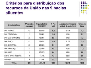 Critérios para distribuição dos recursos da União nas 9 bacias afluentes Unidade da bacia Nº de sedes municipais População total (IBGE 2007) % Pop total Área dos municípios na unidade da bacia  (Km 2 ) % Área na bacia DO1 PIRANGA 62 693.766 21,6 15.474 21,4 DO2 PIRACICABA 17 739.451 23,0 5.099 7,1 DO3 SANTO ANTÔNIO 23 190.414 5,9 8.722 12,1 DO4 SUAÇUÍ 41 589.714 18,3 18.272 25,3 DO5 CARATINGA 25 294.016 9,1 6.372 8,8 DO6 MANHUAÇU 23 305.888 9,5 8.082 11,2 SÃO JOSÉ 12 278.079 8,6 4.936 6,8 SANTA MARIA DO DOCE 4 44.756 1,4 2.592 3,6 GUANDU 4 81.094 2,5 2.668 3,7 TOTAL 211 3.217.178 100,0 72.218 100,0 