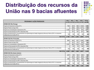 Distribuição dos recursos da União nas 9 bacias afluentes PROGRAMAS E AÇÕES PRIORIZADOS 2012  (mil R$) 2013  (mil R$) 2014  (mil R$) 2015  (mil R$) TOTAL (mil R$) UPGRH DO1 Rio Piranga Programa de Saneamento da Bacia (P11) 755  323  582  1.402  3.062  Programa Produtor de Água (P24) -- 429  429  1.071  1.928  Programa de Universalização do Saneamento (P41) 1.305  431  970  970  3.677  Programa de Recomposição de APPs e Nascentes (P52) -- 161  161  321  643  Programa de Monitoramento e Acompanhamento da Implementação da Gestão Integrada dos Recursos Hídricos (P61) no componente Fortalecimento dos Comitês (P61.2) 100 100 100 100 400 SUB TOTAL 2.160  1.444  2.242  3.864  9.710  UPGRH DO2 Rio Piracicaba Programa de Saneamento da Bacia (P11) 804  345  621  1.494  3.264  Programa Produtor de Água (P24) -- 141  141  353  635  Programa de Universalização do Saneamento (P41) 1.391  460  1.034  1.034  3.919  Programa de Recomposição de APPs e Nascentes (P52) -- 53  53  106  212  Programa de Monitoramento e Acompanhamento da Implementação da Gestão Integrada dos Recursos Hídricos (P61) no componente Fortalecimento dos Comitês (P61.2) 100 100 100 100 400 SUB TOTAL 2.295  1.099  1.949  3.087  8.430  UPGRH DO3 Rio Santo Antônio Programa de Saneamento da Bacia (P11) 207  89  160  385  840  Programa Produtor de Água (P24) -- 242  242  604  1.087  Programa de Universalização do Saneamento (P41) 358  118  266  266  1.009  Programa de Recomposição de APPs e Nascentes (P52) -- 91  91  181  362  Programa de Monitoramento e Acompanhamento da Implementação da Gestão Integrada dos Recursos Hídricos (P61) no componente Fortalecimento dos Comitês (P61.2) 100 100 100 100 400 SUB TOTAL 665  640  859  1.536  3.698  