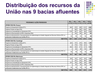 Distribuição dos recursos da União nas 9 bacias afluentes PROGRAMAS E AÇÕES PRIORIZADOS 2012  (mil R$) 2013  (mil R$) 2014  (mil R$) 2015  (mil R$) TOTAL (mil R$) UPGRH DO4 Rio Suaçuí Programa de Saneamento da Bacia (P11) 642  275  495  1.191  2.603  Programa Produtor de Água (P24) -- 506  506  1.265  2.277  Programa de Universalização do Saneamento (P41) 1.109  367  825  825  3.125  Programa de Recomposição de APPs e Nascentes (P52) -- 190  190  380  759  Programa de Monitoramento e Acompanhamento da Implementação da Gestão Integrada dos Recursos Hídricos (P61) no componente Fortalecimento dos Comitês (P61.2) 100 100 100 100 400 SUB TOTAL 1.851  1.438  2.116  3.761  9.164  UPGRH DO5 Rio Caratinga Programa de Saneamento da Bacia (P11) 320  137  247  594  1.298  Programa Produtor de Água (P24) -- 176  176  441  794  Programa de Universalização do Saneamento (P41) 553  183  411  411  1.558  Programa de Recomposição de APPs e Nascentes (P52) -- 66  66  132  265  Programa de Monitoramento e Acompanhamento da Implementação da Gestão Integrada dos Recursos Hídricos (P61) no componente Fortalecimento dos Comitês (P61.2) 100 100 100 100 400 SUB TOTAL 973  662  1.000  1.678  4.315  UPGRH DO6 Rio Manhuaçu Programa de Saneamento da Bacia (P11) 333  143  257  618  1.350  Programa Produtor de Água (P24) -- 224  224  560  1.007  Programa de Universalização do Saneamento (P41) 575  190  428  428  1.621  Programa de Recomposição de APPs e Nascentes (P52) -- 84  84  168  336  Programa de Monitoramento e Acompanhamento da Implementação da Gestão Integrada dos Recursos Hídricos (P61) no componente Fortalecimento dos Comitês (P61.2) 100 100 100 100 400 SUB TOTAL 1.008  741  1.093  1.874  4.714  