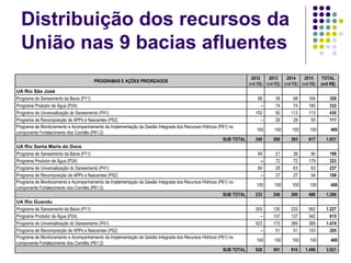 Distribuição dos recursos da União nas 9 bacias afluentes PROGRAMAS E AÇÕES PRIORIZADOS 2012  (mil R$) 2013  (mil R$) 2014  (mil R$) 2015  (mil R$) TOTAL (mil R$) UA Rio São José Programa de Saneamento da Bacia (P11) 88  38  68  164  358  Programa Produtor de Água (P24) -- 74  74  185  332  Programa de Universalização do Saneamento (P41) 152  50  113  113  430  Programa de Recomposição de APPs e Nascentes (P52) -- 28  28  55  111  Programa de Monitoramento e Acompanhamento da Implementação da Gestão Integrada dos Recursos Hídricos (P61) no componente Fortalecimento dos Comitês (P61.2) 100 100 100 100 400 SUB TOTAL 340  290  383  617  1.631  UA Rio Santa Maria do Doce Programa de Saneamento da Bacia (P11) 49  21  38  90  198  Programa Produtor de Água (P24) -- 72  72  179  323  Programa de Universalização do Saneamento (P41) 84  28  63  63  237  Programa de Recomposição de APPs e Nascentes (P52) -- 27  27  54  108  Programa de Monitoramento e Acompanhamento da Implementação da Gestão Integrada dos Recursos Hídricos (P61) no componente Fortalecimento dos Comitês (P61.2) 100 100 100 100 400 SUB TOTAL 233  248  300  486  1.266  UA Rio Guandu Programa de Saneamento da Bacia (P11) 303  130  233  562  1.227  Programa Produtor de Água (P24) -- 137  137  342  615  Programa de Universalização do Saneamento (P41) 523  173  389  389  1.474  Programa de Recomposição de APPs e Nascentes (P52) -- 51  51  103  205  Programa de Monitoramento e Acompanhamento da Implementação da Gestão Integrada dos Recursos Hídricos (P61) no componente Fortalecimento dos Comitês (P61.2) 100 100 100 100 400 SUB TOTAL 926  591  910  1.496  3.921  