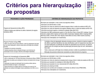 Critérios para hierarquização de propostas PROGRAMAS E AÇÕES PRIORIZADOS CRITÉRIOS DE HIERARQUIZAÇÃO DAS PROPOSTAS Programa de Saneamento da Bacia ( P11 ): Elaborar projetos para sistemas de coleta e tratamento de esgotos domésticos (SES). Municípios que contemplem o maior número dos seguintes critérios: Municípios com IDH-M inferior a 0,650; Municípios com índice de cobertura de coleta de esgotos inferior à média dos estados de MG e ES; Municípios com índice de tratamento dos esgotos coletados inferior à média dos estados de MG e ES; Municípios que lançam esgotos a montante de captação (Atlas ANA 2010); Municípios com DBO remanescente superior a 5 ton./dia [Ouro Preto e Viçosa (DO1); Ipatinga, Coronel Fabriciano e Itabira (DO2); Santana do Paraíso (DO3); Governador Valadares (DO4); Caratinga (DO5); Manhuaçu (DO6); Linhares (São José); Itaguaçu (Santa Maria do Doce) e Baixo Guandu (Guandu)] Municípios não contemplados com investimentos. Programa Produtor de Água ( P24 ): Definir uma área crítica por bacia afluente, a partir do mapeamento das áreas com uso atual inadequado e visita de campo para confirmação das condições previstas. Estabelecer as parcerias necessárias. Implantar pequenas obras de retenção de água e uso de técnicas de conservação do solo e da água e difundir as tecnologias implantadas. Condições críticas de degradação (elevados processos erosivos, redução da cobertura vegetal e alto deflúvio superficial instantâneo) das áreas identificadas a partir do mapeamento das áreas com uso atual inadequado e da definição das classes de capacidade de uso das terras, da cobertura vegetal atual e da condição das áreas de preservação permanente (topo de morro, declividade e faixa ciliar). Visita a campo para confirmação das condições previstas e análise da possibilidade de intervenção. Efetivação das parcerias institucionais necessárias ao desenvolvimento do programa. Programa de Universalização do Saneamento ( P41 ): Apoio na elaboração de 100 Planos Municipais de Saneamento Básico (PMSB).  Elaboração de projetos para ampliação de sistemas de abastecimento de água (SAA).  Elaboração de projetos de destinação final de resíduos sólidos (aterros sanitários/unidades de triagem e compostagem).  Desenvolvimento de 3 projetos piloto em municípios com mais de 5 mil habitantes com práticas de drenagem urbana sustentáveis (2 em MG e um no ES). Municípios que contemplem o maior número dos seguintes critérios: Municípios com IDH-M inferior a 0,650; Municípios com índice de cobertura de abastecimento de água inferior à média dos estados de MG e ES; Municípios que necessitam de ampliação do SAA (Atlas ANA 2010); Municípios que necessitam de novo manancial até 2015 (Atlas ANA 2010); Municípios com presença de lixão; Municípios com ocorrência de inundações ou enchentes nos últimos 5 anos (PNSB 2008); Municípios não contemplados com investimentos. 