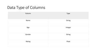 Data Type of Columns
Column Type
Name String
Age Integer
Gender String
Rating Float
 