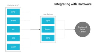 Integrating with Hardware
GPIO
PWM
I2C
SPI
UART
Input
Sensors
GPS
Peripheral
Driver
Library
Peripheral I/O
User Drivers
 