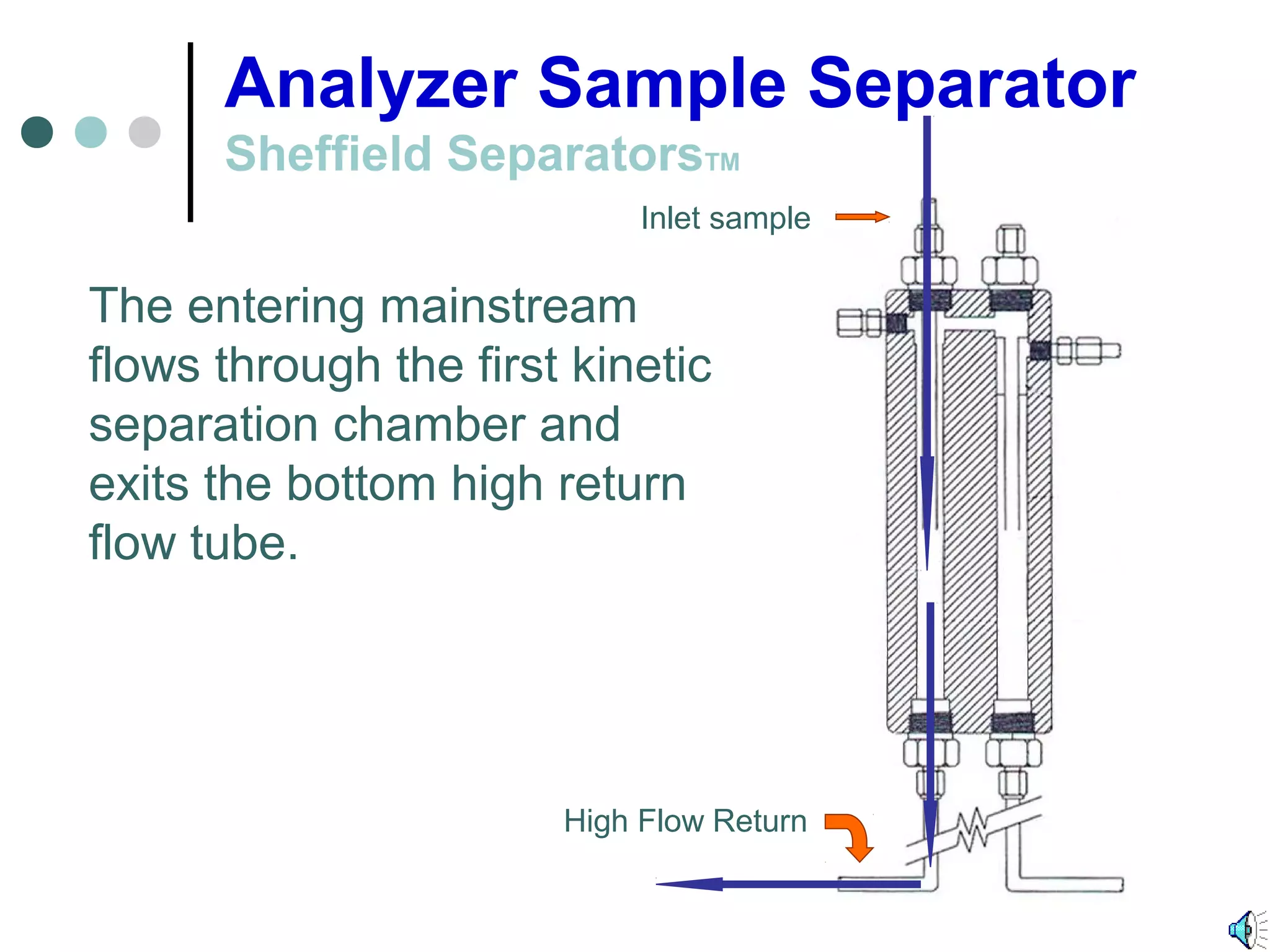 Analyzer Sample Separator
Sheffield SeparatorsTM
The entering mainstream
flows through the first kinetic
separation chamber and
exits the bottom high return
flow tube.
Inlet sample
High Flow Return
 