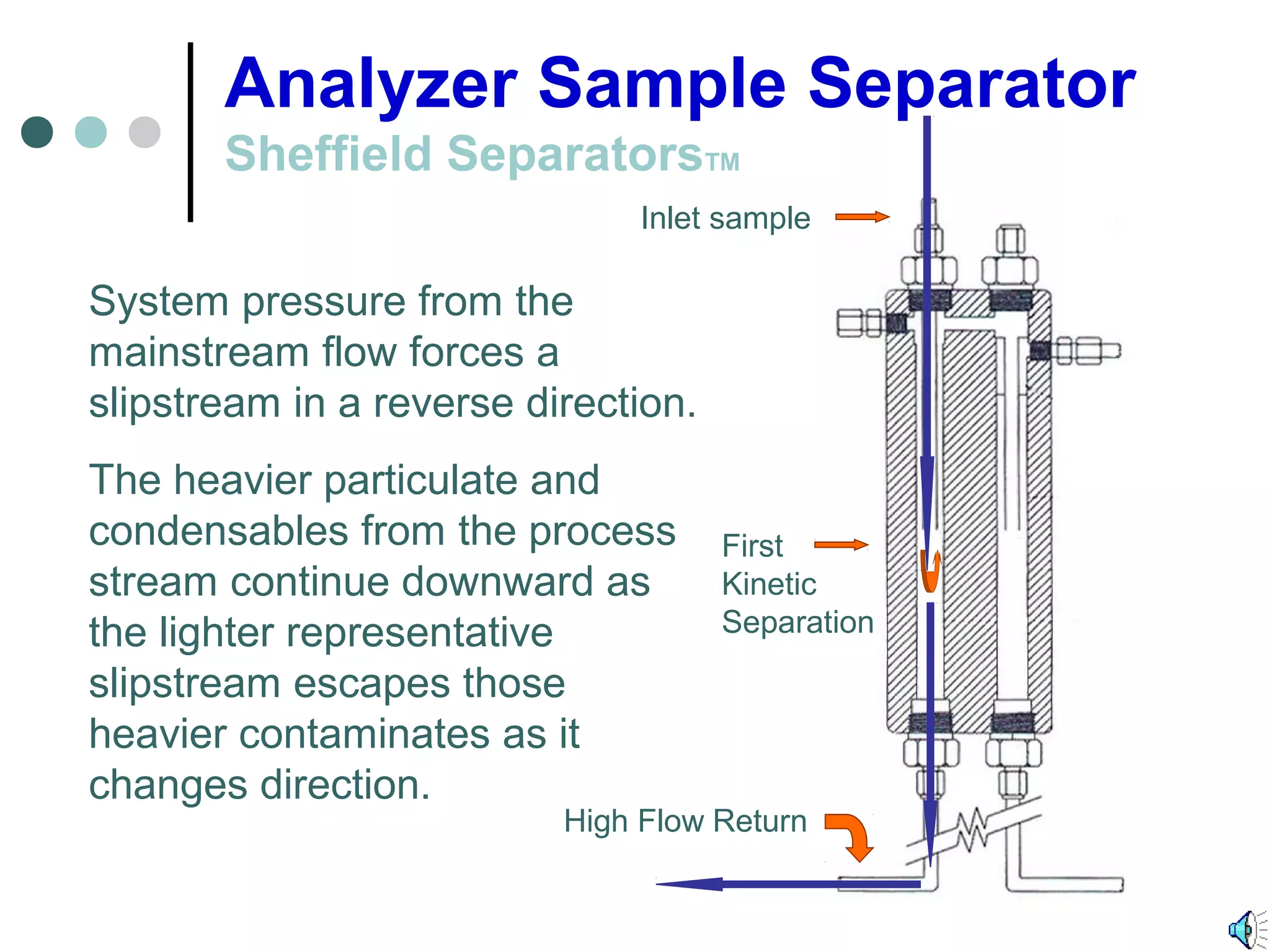 Analyzer Sample Separator
Sheffield SeparatorsTM
System pressure from the
mainstream flow forces a
slipstream in a reverse direction.
The heavier particulate and
condensables from the process
stream continue downward as
the lighter representative
slipstream escapes those
heavier contaminates as it
changes direction.
Inlet sample
High Flow Return
First
Kinetic
Separation
 