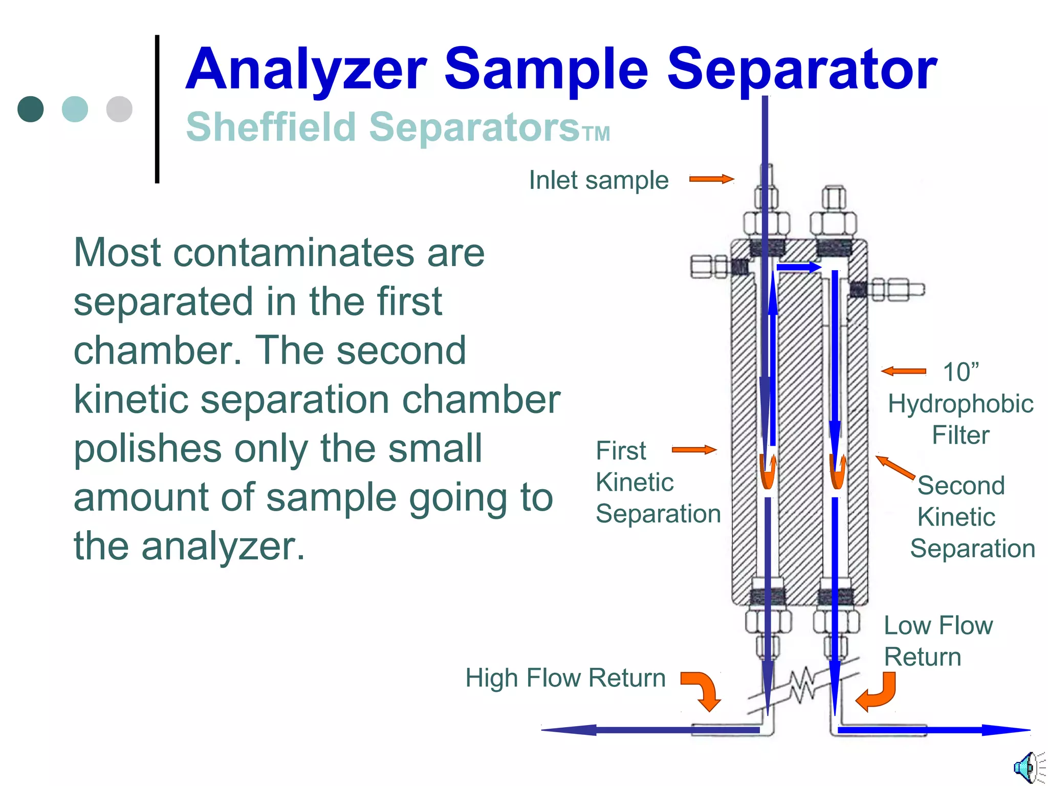 Analyzer Sample Separator
Sheffield SeparatorsTM
Most contaminates are
separated in the first
chamber. The second
kinetic separation chamber
polishes only the small
amount of sample going to
the analyzer.
Inlet sample
High Flow Return
First
Kinetic
Separation
Low Flow
Return
Second
Kinetic
Separation
10”
Hydrophobic
Filter
 