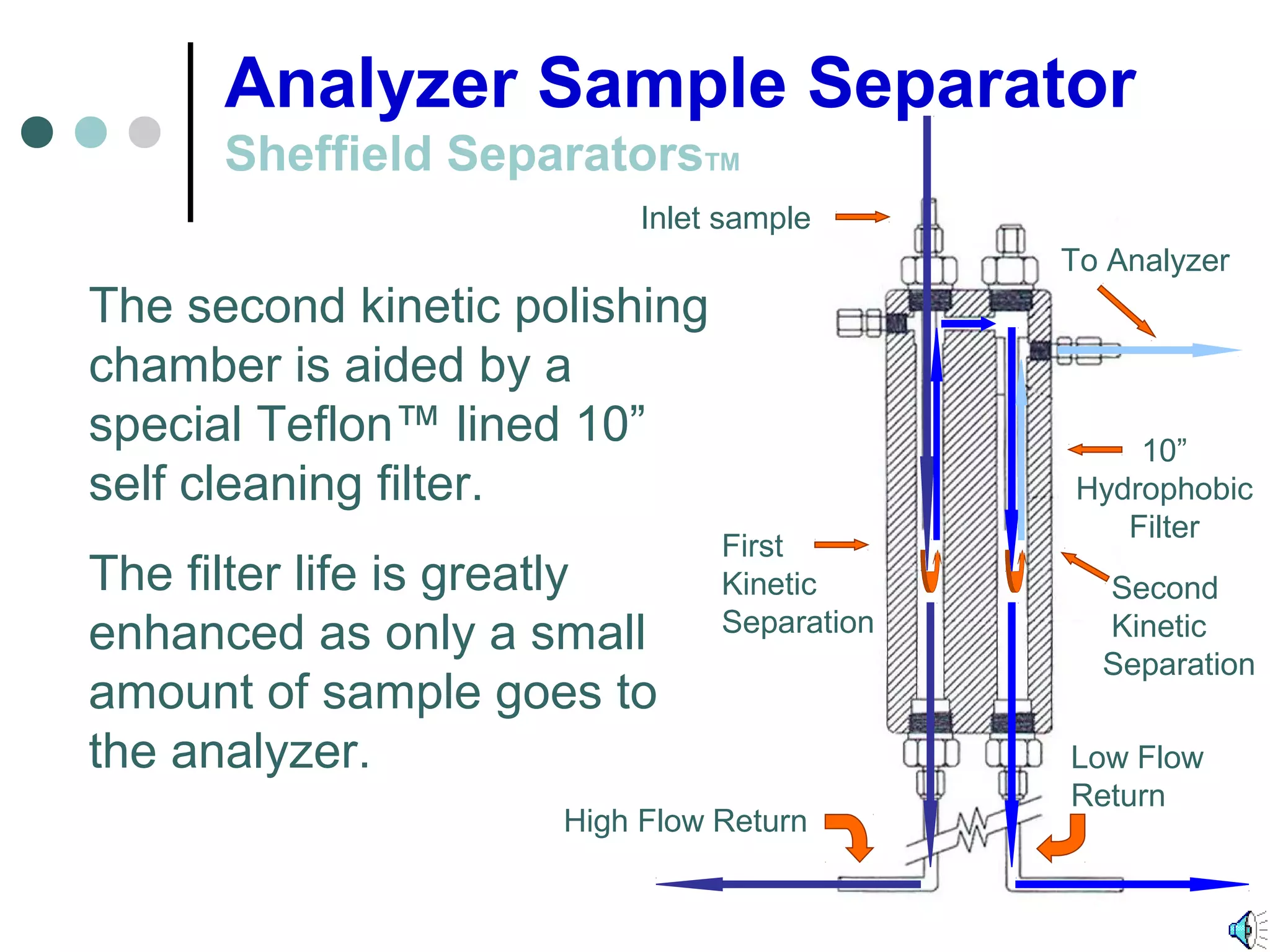 Analyzer Sample Separator
Sheffield SeparatorsTM
The second kinetic polishing
chamber is aided by a
special Teflon™ lined 10”
self cleaning filter.
The filter life is greatly
enhanced as only a small
amount of sample goes to
the analyzer.
Inlet sample
High Flow Return
First
Kinetic
Separation
Low Flow
Return
Second
Kinetic
Separation
To Analyzer
10”
Hydrophobic
Filter
 
