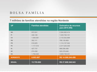 B O L S A F A M Í L I A
7 milhões de famílias atendidas na região Nordeste
UF Famílias atendidas Estimativa de recursos
para 2015 (R$)
MA 972.831 2.264.963.414
PI 448.126 1.025.794.101
CE 1.060.081 2.143.932.868
RN 352.111 706.130.809
PB 516.625 1.114.137.344
PE 1.117.418 2.217.203.455
AL 427.737 886.056.488
SE 274.058 525.279.646
BA 1.784.020 3.625.746.331
NORDESTE 6.953.007 R$ 14.509.244.456
BRASIL 13.755.692 R$ 27.808.548.043
 