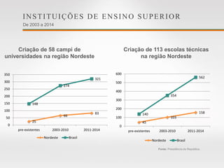 Criação de 113 escolas técnicas
na região Nordeste
Criação de 58 campi de
universidades na região Nordeste
INSTITUIÇÕES DE ENSINO SUPERIOR
De 2003 a 2014
Fonte: Presidência da República.
25
66
83
148
274
321
0
50
100
150
200
250
300
350
pre-existentes 2003-2010 2011-2014
Nordeste Brasil
45
103
158140
354
562
0
100
200
300
400
500
600
pre-existentes 2003-2010 2011-2014
Nordeste Brasil
 