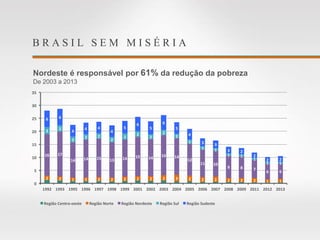 B R A S I L S E M M I S É R I A
Nordeste é responsável por 61% da redução da pobreza
De 2003 a 2013
2 2 1 1 2 2 2 2 2 2 3 2 2 2 2 2 2 1 1
16 17
14 14 15 13 14 15 14
16 14
12
11 10
9 8 7
6 6
3 2
2
2 2
2
2
2
2
2
2
1
1 1
1 1
1
1 1
6 6
4
4 4
4
5
6
5
6
5
4
3 3
3 2
2
2 2
0
5
10
15
20
25
30
35
1992 1993 1995 1996 1997 1998 1999 2001 2002 2003 2004 2005 2006 2007 2008 2009 2011 2012 2013
Milhõesdepessoas
Região Centro-oeste Região Norte Região Nordeste Região Sul Região Sudeste
 