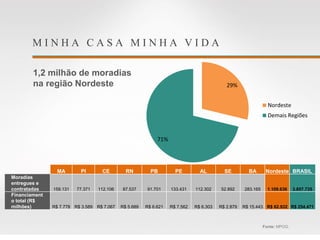 M I N H A C A S A M I N H A V I D A
1,2 milhão de moradias
na região Nordeste
Fonte: MPOG.
MA PI CE RN PB PE AL SE BA Nordeste BRASIL
Moradias
entregues e
contratadas 159.131 77.371 112.106 87.537 91.701 133.431 112.302 52.892 283.165 1.109.636 3.857.735
Financiament
o total (R$
milhões) R$ 7.778 R$ 3.589 R$ 7.067 R$ 5.689 R$ 6.621 R$ 7.562 R$ 6.303 R$ 2.879 R$ 15.443 R$ 62.932 R$ 254.471
29%
71%
Nordeste
Demais Regiões
 