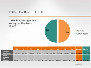 L U Z P A R A T O D O S
1,6 milhão de ligações
na região Nordeste
até 2014
Fonte: MPOG.
MA PI CE RN PB PE AL SE BA Nordeste BRASIL
Ligações
Realizadas 332.491 150.000 178.685 56.550 63.606 105.562 92.377 67.610 555.385 1.602.266 3.200.410
Valor
Investido
(R$
milhões) R$ 1.877 R$ 925 R$ 103 R$ 167 R$ 273 R$ 322 R$ 457 R$ 256 R$ 2.846 R$ 7.226 R$ 16.464
50%
50% Nordeste
Demais Regiões
 