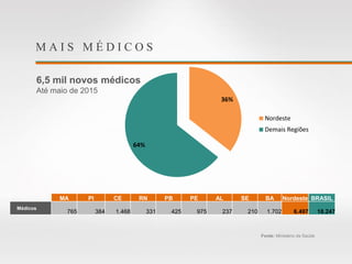 M A I S M É D I C O S
6,5 mil novos médicos
Até maio de 2015
Fonte: Ministério da Saúde
MA PI CE RN PB PE AL SE BA Nordeste BRASIL
Médicos
765 384 1.468 331 425 975 237 210 1.702 6.497 18.247
36%
64%
Nordeste
Demais Regiões
 