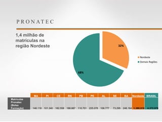P R O N AT E C
1,4 milhão de
matrículas na
região Nordeste
Fonte: Presidência da República.
MA PI CE RN PB PE AL SE BA Nordeste BRASIL
Matrículas
Pronatec
(Bolsa
Formação) 146.118 101.340 182.558 188.887 110.701 225.078 106.777 73.295 246.164 1.380.918 4.372.978
32%
68%
Nordeste
Demais Regiões
 