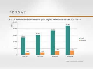 P R O N A F
R$ 3,3 bilhões de financiamento para região Nordeste na safra 2013-2014
Fonte: Presidência da República.
13.326
15.267
18.631
22.283
1.581 1.835
2.967 3.375
0
5.000
10.000
15.000
20.000
25.000
2010-2011 2011-2012 2012-2013 2013-2014
Milhões
Brasil
Nordeste
 