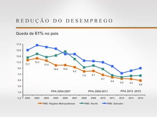 R E D U Ç Ã O D O D E S E M P R E G O
Queda de 61% no país
11.7
12.3
11.5
10.0 10.0
9.3
7.9 8.1
6.7
6.0
5.5 5.4
4.8
-1.0
1.0
3.0
5.0
7.0
9.0
11.0
13.0
15.0
17.0
2002 2003 2004 2005 2006 2007 2008 2009 2010 2011 2012 2013 2014
PME: Regiões Metropolitanas PME: Recife PME: Salvador
PPA 2004-2007 PPA 2008-2011 PPA 2012 -2015
 