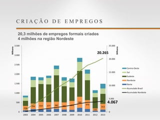 C R I A Ç Ã O D E E M P R E G O S
20,3 milhões de empregos formais criados
4 milhões na região Nordeste
236
299 414 377 382 381 473
589
470
132
313
20.265
4.067
0
5.000
10.000
15.000
20.000
25.000
0
500
1.000
1.500
2.000
2.500
3.000
3.500
2003 2004 2005 2006 2007 2008 2009 2010 2011 2012 2013
Milhares
Milhares
Centro-Oeste
Sul
Sudeste
Nordeste
Norte
Acumulado Brasil
Acumulado Nordeste
 