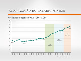 VALORIZAÇÃO DO SALÁRIO MÍNIMO
Crescimento real de 80% de 2003 a 2014
Fonte: Presidência da República.
331,9
307,3
402,0
627,9
724,0
0
100
200
300
400
500
600
700
800
900
1990
1991
1992
1993
1994
1995
1996
1997
1998
1999
2000
2001
2002
2003
2004
2005
2006
2007
2008
2009
2010
2011
2012
2013
2014
PPA
2004-2007
PPA
2008-2011
PPA
2012 -2015
 