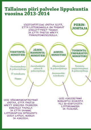 Tällainen piiri palvelee lippukuntia
vuosina 2013-2014
                 VIESTINTÄTIIMI VASTAA SIITÄ,              PIIRIN-
                ETTÄ LIPPUKUNNILLA ON PARHAAT
                    EDELLYTYKSET TOIMIA
                                                          JOHTAJA
                    JA ETTÄ PARTIO NÄKYY
                     PÄÄKAUPUNKISEUDULLA.




                        JÄSEN-                             TOIMINTA-
    VIESTINTÄ-         HANKINTA-         AIKUIS-          YMPÄRISTÖ-
    MINISTERI          MINISTERI        MINISTERI          MINISTERI


    Viestintäryhmä     Jäsenhankinta-    Aikuisryhmä         Toiminta-
    & puheenjohtaja       ryhmä &       & puheenjohtaja   ympäristöryhmä
                        puheenjohtaja                     & puheenjohtaja
     IT-toimikunta                       Ansiomerkki-
                                          toimikunta


                                                                    --
        Heppu


                                                                      --
                                                                        --
                                                ---
                       -
                      ---




                                                  ---
                      ---




                                                   ---
                     ---




                                                     -




                                               UUSI AIKUISRYHMÄ
UUSI JÄSENHANKINTARYHMÄ                       HUOLEHTII KAIKISTA
  VASTAA, ETTÄ PARTIO                         YLI 22-VUOTIAISTA
NÄKYY OIKEISSA PAIKOISSA                        LIPPUKUNNISSA
    OIKEALLA TAVALLA                              JA PIIRISSÄ.
     JA ETTÄ SAAMME
LIPPUKUNTIIN JATKUVASTI
  UUSIA LAPSIA, NUORIA
       JA AIKUISIA.
 