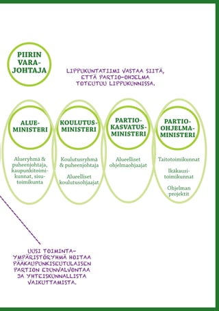 PIIRIN
    VARA-
   JOHTAJA            LIPPUKUNTATIIMI VASTAA SIITÄ,
                          ETTÄ PARTIO-OHJELMA
                         TOTEUTUU LIPPUKUNNISSA.




         ALUE-      KOULUTUS-           PARTIO-           PARTIO-
       MINISTERI    MINISTERI          KASVATUS-         OHJELMA-
                                       MINISTERI         MINISTERI


    Alueryhmä &     Koulutusryhmä        Alueelliset     Taitotoimikunnat
   puheenjohtaja,   & puheenjohtaja    ohjelmaohjaajat
   kaupunkitoimi-                                            Ikäkausi-
    kunnat, sisu-      Alueelliset                         toimikunnat
     toimikunta     koulutusohjaajat
                                                            Ohjelman
                                                            projektit
--
 ---
   --
   --
     --
        --
          --
           --




           UUSI TOIMINTA-
       YMPÄRISTÖRYHMÄ HOITAA
       PÄÄKAUPUNKISEUTULAISEN
       PARTION EDUNVALVONTAA
        JA YHTEISKUNNALLISTA
           VAIKUTTAMISTA.
 