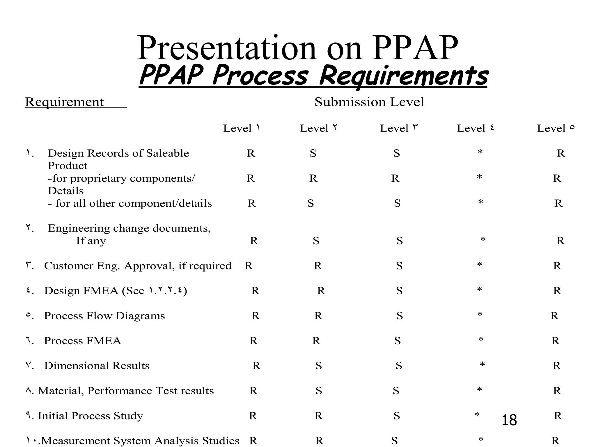 PPAP Process Requirements 