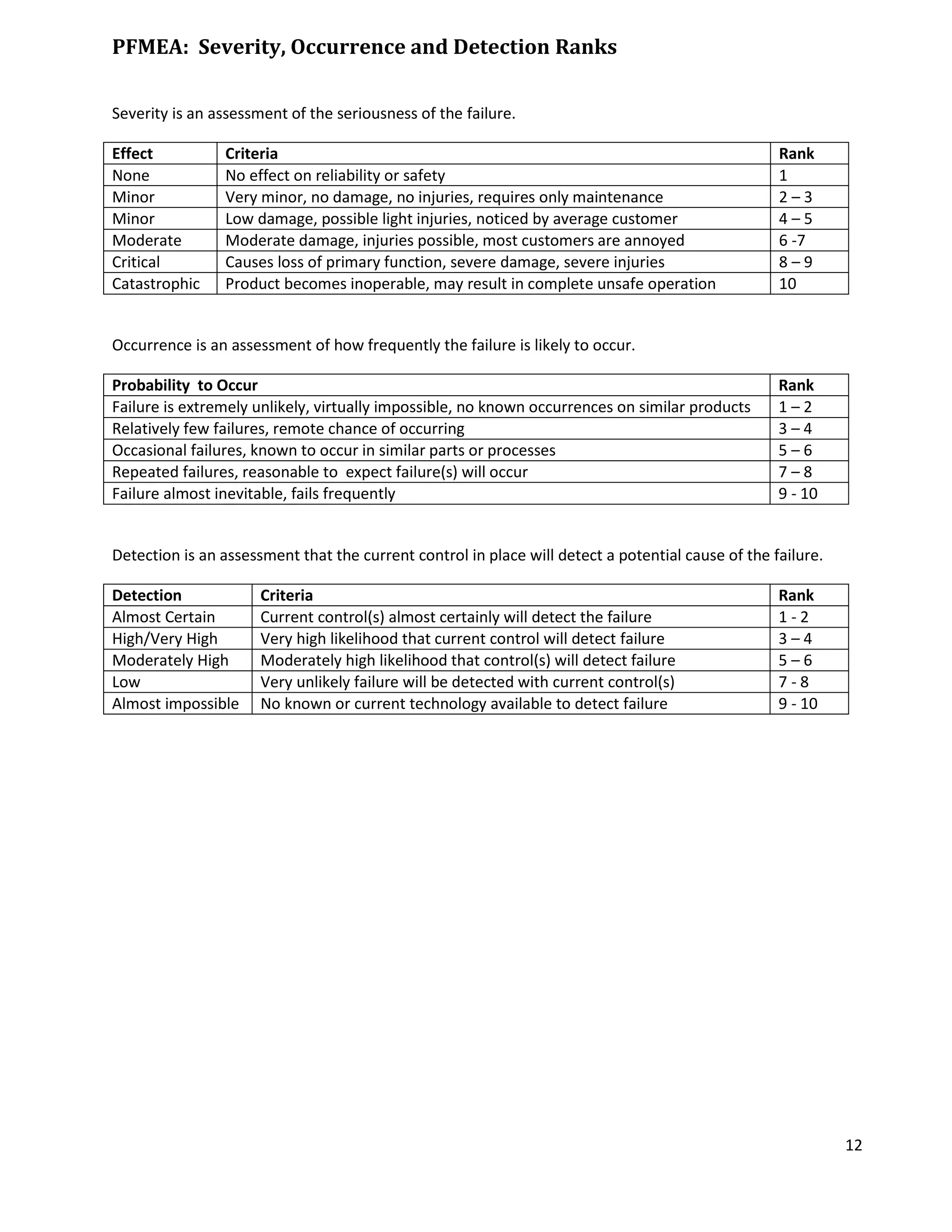 12
PFMEA: Severity, Occurrence and Detection Ranks
Severity is an assessment of the seriousness of the failure.
Effect Criteria Rank
None No effect on reliability or safety 1
Minor Very minor, no damage, no injuries, requires only maintenance 2 – 3
Minor Low damage, possible light injuries, noticed by average customer 4 – 5
Moderate Moderate damage, injuries possible, most customers are annoyed 6 -7
Critical Causes loss of primary function, severe damage, severe injuries 8 – 9
Catastrophic Product becomes inoperable, may result in complete unsafe operation 10
Occurrence is an assessment of how frequently the failure is likely to occur.
Probability to Occur Rank
Failure is extremely unlikely, virtually impossible, no known occurrences on similar products 1 – 2
Relatively few failures, remote chance of occurring 3 – 4
Occasional failures, known to occur in similar parts or processes 5 – 6
Repeated failures, reasonable to expect failure(s) will occur 7 – 8
Failure almost inevitable, fails frequently 9 - 10
Detection is an assessment that the current control in place will detect a potential cause of the failure.
Detection Criteria Rank
Almost Certain Current control(s) almost certainly will detect the failure 1 - 2
High/Very High Very high likelihood that current control will detect failure 3 – 4
Moderately High Moderately high likelihood that control(s) will detect failure 5 – 6
Low Very unlikely failure will be detected with current control(s) 7 - 8
Almost impossible No known or current technology available to detect failure 9 - 10
 