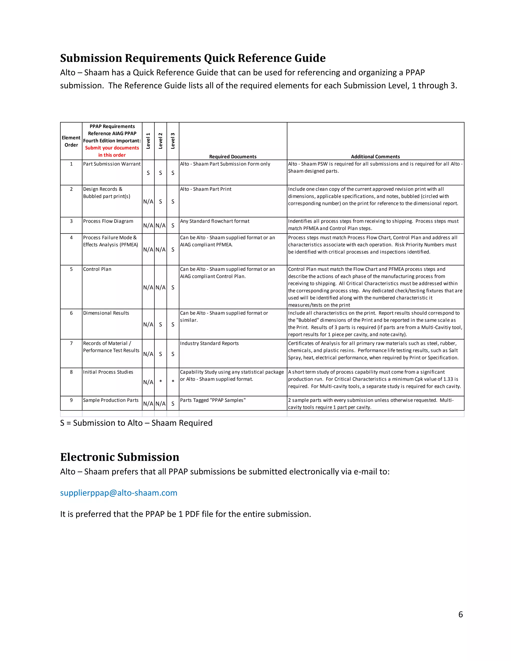 6
Submission Requirements Quick Reference Guide
Alto – Shaam has a Quick Reference Guide that can be used for referencing and organizing a PPAP
submission. The Reference Guide lists all of the required elements for each Submission Level, 1 through 3.
Element
Order
PPAP Requirements
Reference AIAG PPAP
Fourth Edition Important:
Submit your documents
in this order
Level
1
Level
2
Level
3
Required Documents Additional Comments
1 Part Submission Warrant
S S S
Alto - Shaam Part Submission Form only Alto - Shaam PSW is required for all submissions and is required for all Alto -
Shaam designed parts.
2 Design Records &
Bubbled part print(s)
N/A S S
Alto - Shaam Part Print Include one clean copy of the current approved revision print with all
dimensions, applicable specifications, and notes, bubbled (circled with
corresponding number) on the print for reference to the dimensional report.
3 Process Flow Diagram
N/A N/A S
Any Standard flowchart format Indentifies all process steps from receiving to shipping. Process steps must
match PFMEA and Control Plan steps.
4 Process Failure Mode &
Effects Analysis (PFMEA)
N/A N/A S
Can be Alto - Shaam supplied format or an
AIAG compliant PFMEA.
Process steps must match Process Flow Chart, Control Plan and address all
characteristics associate with each operation. Risk Priority Numbers must
be identified with critical processes and inspections identified.
5 Control Plan
N/A N/A S
Can be Alto - Shaam supplied format or an
AIAG compliant Control Plan.
Control Plan must match the Flow Chart and PFMEA process steps and
describe the actions of each phase of the manufacturing process from
receiving to shipping. All Critical Characteristics must be addressed within
the corresponding process step. Any dedicated check/testing fixtures that are
used will be identified along with the numbered characteristic it
measures/tests on the print
6 Dimensional Results
N/A S S
Can be Alto - Shaam supplied format or
similar.
Include all characteristics on the print. Report results should correspond to
the "Bubbled" dimensions of the Print and be reported in the same scale as
the Print. Results of 3 parts is required (if parts are from a Multi-Cavitiy tool,
report results for 1 piece per cavity, and note cavity).
7 Records of Material /
Performance Test Results
N/A S S
Industry Standard Reports Certificates of Analysis for all primary raw materials such as steel, rubber,
chemicals, and plastic resins. Performance life testing results, such as Salt
Spray, heat, electrical performance, when required by Print or Specification.
8 Initial Process Studies
N/A * *
Capability Study using any statistical package
or Alto - Shaam supplied format.
A short term study of process capability must come from a significant
production run. For Critical Characteristics a minimum Cpk value of 1.33 is
required. For Multi-cavity tools, a separate study is required for each cavity.
9 Sample Production Parts
N/A N/A S
Parts Tagged "PPAP Samples" 2 sample parts with every submission unless otherwise requested. Multi-
cavity tools require 1 part per cavity.
S = Submission to Alto – Shaam Required
Electronic Submission
Alto – Shaam prefers that all PPAP submissions be submitted electronically via e-mail to:
supplierppap@alto-shaam.com
It is preferred that the PPAP be 1 PDF file for the entire submission.
 