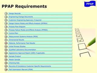 PPAP Requirements
Design Records
Engineering Change Documents
Customer Engineering Approval, if required
Design Failure Modes and Effects Analysis (DFMEA)
Process Flow Diagram
Process Failure Modes and Effects Analysis (PFMEA)
Control Plan
Measurement Systems Analysis (MSA)
Dimensional Results
Material, Performance Test Results
Initial Process Studies
Qualified Laboratory Documentation
Appearance Approval Report (AAR) if applicable.
Sample Product
Master Sample
Checking Aids
Records of Compliance Customer-Specific Requirements
Part Submission Warrant (PSW)
PPAP
1
2
3
4
5
6
7
8
9
10
11
12
13
14
15
16
17
18
 