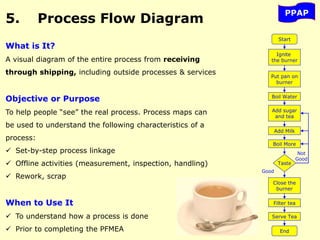 5. Process Flow Diagram
PPAP
What is It?
A visual diagram of the entire process from receiving
through shipping, including outside processes & services
Objective or Purpose
To help people “see” the real process. Process maps can
be used to understand the following characteristics of a
process:
 Set-by-step process linkage
 Offline activities (measurement, inspection, handling)
 Rework, scrap
When to Use It
 To understand how a process is done
 Prior to completing the PFMEA
Start
Ignite
the burner
Put pan on
burner
Boil Water
Add sugar
and tea
Add Milk
Boil More
Taste
Close the
burner
Filter tea
Serve Tea
End
Good
Not
Good
 