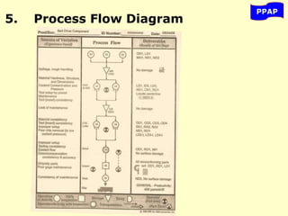 5. Process Flow Diagram
PPAP
 