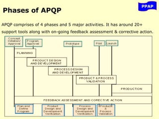 PPAP
Phases of APQP
APQP comprises of 4 phases and 5 major activities. It has around 20+
support tools along with on-going feedback assessment & corrective action.
 