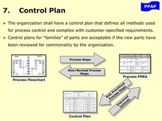 7. Control Plan
PPAP
 The organization shall have a control plan that defines all methods used
for process control and complies with customer-specified requirements.
 Control plans for “families” of parts are acceptable if the new parts have
been reviewed for commonality by the organisation.
Process Steps
New/Revised Process
Steps
Project Idea
Fill Out Master
Form
with Initial
Information
Is Hard
Savings > $???
Does the
Project Involve
Only Your
Group?
Does the
Project Involve
>3 Depts.
outside Eng?
Does the
Project Involve
>2 Groups in
Eng?
Do you
have BB/GB to
Assist/Work the
project?
Prefer to work
this project
within your
area?
6 Sigma
Project
Department
or Group
Project
Yes
No
Yes
No
Yes
No
No
No
Yes
Yes
Yes No
Enter Remaining
Information on
Master Form
Master Form Will
Generate
Contract
Finance Approval
and Signature
Other Required
Signatures:
Segment CEO
Champion
Process Owner
BB or GB
6 Sigma Assigns
Project Number
Get WO Assigned
Begin/Work
Project
Follow DMAIC or
DFSS process
Monitor Progress
through Power
Steering and
Monthly
Financial
Reviews
Complete Project
(Has to be fully
Documented
Finance Approval
and Signature
Other Required
Signatures:
Champion: Dir T&E
Process Owner
Project Owner
Dept BB or MBB
Enter Remaining
Information on
Master Form
Master Form Will
Generate
Contract
Finance Approval
and Signature
Other Required
Signatures:
Champion:
Process Owner
Project Owner
Dept GB/BB/MBB
Group Assigns
Project Number
Get DLN
Assigned
Monitor Progress
through Bi-
Weekly Updates
and Monthly
Reviews
Begin/Work
Project
Follow DMAIC or
DFSS process
Complete Project
(Has to be fully
Documented)
Finance Approval
and Signature
Other Required
Signatures:
Champion: Dir T&E
Process Owner
Project Owner
Dept BB or MBB
Complete all
Documentation
including a
(1) Page Close-
out Sheet
Close
Project
Complete all
Documentation
including a
(1) Page Close-
out Sheet
Final Project
Review
Close
Project
Final Project
Review
6 Sigma Project
High Level Process Map
Department/Group Project
High Level Process Map
Process Flowchart
Process Step
Key
Process
Input
Potential
Failure Mode
Potential
Failure Effects
S
E
V
Potential Causes
O
C
C
Current Controls
D
E
T
R
P
N
E
O
C
Actions
Recommended
Resp. Actions
Receive
Payment
Checks Delay internal
mail
AR balance does
not go down
7
Inadequate
staffing in mail
room 7
None
10 490
Investigate mail room
staffing and associated
processes
G. Lee Added anoth
clerk. Adjus
schedule.
Identify
Customer
Wire
Transfer
reference
line
Information not
supplied
AR balance is
past due
10
Customer or bank
did not include
name and/or
account info on
wire transfer
5
Acct identifies problem
when trying to apply
payment
5 250
Poka-Yoke wire transer
process
N. Peart Contacted b
established w
transfer proc
2112)
Identify Invoice Checks Incorrect
invoice
supplied
Invoice shows
outstanding (AR
balance does go
down)
5
Customer error
5
Customer might catch
it when reviewing the
next statement 10 250
Provide payment stub
with statement for each
invoice
A. Lifeson Revised stat
include paym
with each inv
Identify Invoice Checks Invoice number
not supplied
Invoice shows
outstanding (AR
balance does go
down)
5
Customer error
10
Acct identifies problem
when trying to apply
payment 5 250
Provide payment stub
with statement for each
invoice
S. Hagar Revised stat
include paym
with each inv
Process FMEA
Control Plan
 
