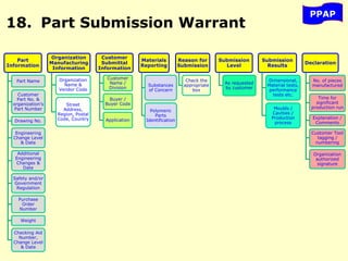 PPAP
18. Part Submission Warrant
Part
Information
Part Name
Customer
Part No. &
organization’s
Part Number
Drawing No.
Engineering
Change Level
& Date
Additional
Engineering
Changes &
Date
Safety and/or
Government
Regulation
Purchase
Order
Number
Weight
Checking Aid
Number,
Change Level
& Date
Organization
Manufacturing
Information
Organization
Name &
Vendor Code
Street
Address,
Region, Postal
Code, Country
Customer
Submittal
Information
Customer
Name /
Division
Buyer /
Buyer Code
Application
Materials
Reporting
Substances
of Concern
Polymeric
Parts
Identification
Reason for
Submission
Check the
appropriate
box
Submission
Level
As requested
by customer
Submission
Results
Dimensional,
Material tests,
performance
tests etc.
Moulds /
Cavities /
Production
process
Declaration
No. of pieces
manufactured
Time for
significant
production run
Explanation /
Comments
Customer Tool
tagging /
numbering
Organization
authorized
signature
 