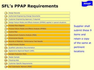 SFL’s PPAP Requirements
Design Records
Authorized Engineering Change Documents
Customer Engineering Approval, if required
Design Failure Modes and Effects Analysis (DFMEA) applied in special situations
Process Flow Diagram
Process Failure Modes and Effects Analysis (PFMEA)
Control Plan
Measurement Systems Analysis (MSA)
Dimensional Results
Records of Material / Performance Test Results
Initial Process Studies
Qualified Laboratory Documentation
Appearance Approval Report (AAR)
Sample Production Parts
Master Sample
Checking Aids
Customer-Specific Requirements
Part Submission Warrant (PSW)
PPAP
1
2
3
4
5
6
7
8
9
10
11
12
13
14
15
16
17
18
Supplier shall
submit these 9
items and
retain a copy
of the same at
pertinent
locations
 