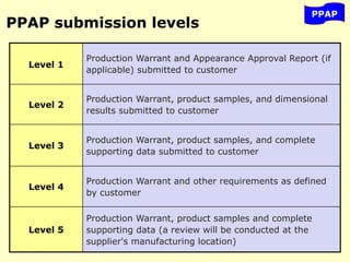 PPAP submission levels
PPAP
Level 1
Production Warrant and Appearance Approval Report (if
applicable) submitted to customer
Level 2
Production Warrant, product samples, and dimensional
results submitted to customer
Level 3
Production Warrant, product samples, and complete
supporting data submitted to customer
Level 4
Production Warrant and other requirements as defined
by customer
Level 5
Production Warrant, product samples and complete
supporting data (a review will be conducted at the
supplier's manufacturing location)
 