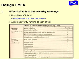 PPAP
Design FMEA
1. Effects of Failure and Severity Rankings
 List effects of failure
(Consumer effects & Customer Effects)
 Assign a severity ranking to each effect
 