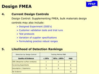 PPAP
Design FMEA
4. Current Design Controls
Design Control: Supplementing FMEA, bulk materials design
controls may also include:
 Designed Experiment (DOE’s)
 Customer validation tests and trial runs
 Test protocols
 Variation of supplier specifications
 Formulating practice robust ranges
5. Likelihood of Detection Rankings
Detection by Design Control
Quality of Evidence < 30% 30% - 100% High
DOE (Response surface analysis) 1 2 7
Screening Experiments 3 4 8
Assumption / Experience 5 6 9
No Evidence 10
Testing Method R&R
 