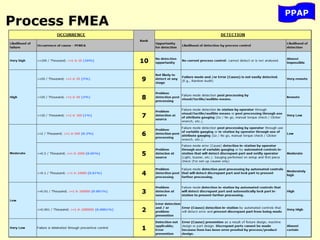 PPAP
Process FMEA
 