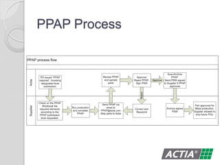 PPAP Process
 