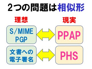 2つの問題は相似形
PPAP
PHS
S/MIME
PGP
文書への
電子署名
理想 現実
 