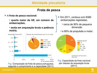 Atividade piscatória
Frota de pesca
Fig. Composição da frota de pesca portuguesa,
segundo o comprimento e a capacidade (2011).
Fig. Capacidade da frota nacional
por classes de arqueação bruta
(2011).
 A frota de pesca nacional:
• quarta maior da UE, em número de
embarcações,
• sexta em arqueação bruta e potência
motriz.
 Em 2011, contava com 8380
embarcações registadas,
• cerca de 90% de pequena
dimensão
• e 80% de propulsão a motor.
 