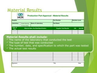 Material Results
Part Number
Type of
Test
OK Not OK
Title Date
Name of Laboratory
Laboratory
Revision Level
Production Part Approval - Material Results
Signature
Supplier
Part Name
Supplier Test Results
Material Spec. No./Date/Specification
Outside laboratory
In-house testing
Material Results shall include:
 The name of the laboratory that conducted the test
 The type of test that was conducted
 The number, date, and specification to which the part was tested
 The actual test results
 