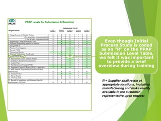 Requirement Level 1 Level 2 Level 3 Level 4 Level 5
1. Design Records of Saleable Product R R R * R
a. For proprietary components/details R R R * R
b. For all other components/details R R R * R
2. Engineering Change Documents, if any R S S * S
3. Customer Engineering approval, if required R S S * S
4. Design FMEA R R R * R
5. Process Flow Diagrams R R S * S
6. Process FMEA R R S * S
7. Dimensional Results S S S * S
8. Material, Performance, Test Results R S S * S
9. Initial Process Study R R R * R
10. Measurement System Analysis Studies R R S * S
11. Qualified Laboratory Documentation R R S * S
12. Control Plan R R S * S
13. Part Submission Warrant (PSW) S S S * S
14. Appearance Approval Report, (AAR) if applicable S S S * S
15. Bulk Material Requirements Checklist (for bulk
material only) R R R * R
16. Sample Product R S S * S
17. Master Sample R R R * R
18. Checking Aids R R R * R
19. Records of compliance with Customer-Specific
Requirements (DVP&R) R R R * R
Submission Level
PPAP Levels for Submission & Retention
S = The supplier shall submit to designated customer product approval activities and retain a copy of records or
documentation items at appropriate locations, including manufacturing
R = The supplier shall retain at appropriate locations, including manufacturing, and make readily available to the
customer representative upon request
* = The supplier shall retain at appropriate locations, and submit to customer upon request. The customer will identify
what is needed for submission base on changes and conditions
PLEASE CONTACT YOUR SUPPLIER QUALITY ENGINEER WITH ANY QUESTIONS .
Initial Process Study
Even though Initial
Process Study is coded
as an “R” on the PPAP
Submission Level Table,
we felt it was important
to provide a brief
overview during training
R = Supplier shall retain at
appropriate locations, including
manufacturing and make readily
available to the customer
representative upon request
 