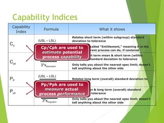 Capability Indices
Capability
Index
Formula What it shows
Cp
Relates short term (within subgroup) standard
deviation to tolerance
Sometimes called “Entitlement,” meaning it is the
best the current process can do, if centered
Cpk
Relates short term mean & short term (within
subgroup) standard deviation to tolerance
Only tells you about the nearest spec limit; doesn’t
tell anything about the other side
PP
Relates long term (overall) standard deviation to
tolerance
Ppk
Relates mean & long term (overall) standard
deviation to tolerance
Only tells you about the nearest spec limit; doesn’t
tell anything about the other side
(USL – LSL)
6*sshort-term
(USL – LSL)
6*slong-term
Min{(USL – X), (X – LSL)}
3*sshort-term
3*slong-term
Min{(USL – X), (X – LSL)}
Cp/Cpk are used to
estimate
estimate potential
process capability
apability
Pp/Ppk are used to
measure
measure actual
process performance
erformance
 