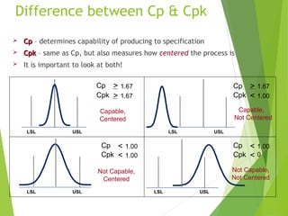 Difference between Cp & Cpk
 Cp
Cp – determines capability of producing to specification
 Cpk
Cpk – same as Cp, but also measures how centered the process is
 It is important to look at both!
Cp > 1.67
Cpk > 1.67
Capable,
Centered
LSL USL LSL USL
Capable,
Not Centered
Not Capable,
Centered
Not Capable,
Not Centered
LSL USL LSL USL
Cp < 1.00
Cpk < 0
Cpk < 1.00
Cp < 1.00
Cpk < 1.00
Cp > 1.67
 