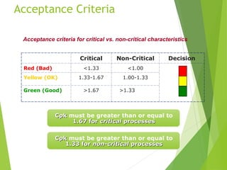 Acceptance Criteria
Critical Non-Critical Decision
Red (Bad) <1.33 <1.00
Yellow (OK) 1.33-1.67 1.00-1.33
Green (Good) >1.67 >1.33
Acceptance criteria for critical vs. non-critical characteristics
Cpk
Cpk must be greater than or equal to
1.67 for
1.67 for critical
critical processes
processes
Cpk
Cpk must be greater than or equal to
1.33 for
1.33 for non-critical
non-critical processes
processes
 