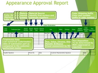 Appearance Approval Report
Color
Suffix
Master
Number
Master
Date
Material
Type
Material
Source
Color
Shipping
Suffix
Part
Disposition
DL* Da* Db* DE CMC Red Yel Grn Blu Light Dark Gray CleanHigh Low High Low
Color Evaluation
Comments:
Supplier Signature Phone No. Date Customer Representative Signature Date
Chroma
Metallic
Brilliance
Gloss
Tristimulus Data Hue Value
Color Suffix
Alphanumeric or numeric
color identification
Tristimulus Data
List numerical (colorimeter)
data of submission part as
compared to the customer-
authorized master
Master Number
Enter alphanumeric
master identification
Master Date
Enter the date on which
the master was approved
Material Type
Identify first surface finish and
substrate (e.g. paint / ABS)
Material Source
Identify first surface and
substrate suppliers
Hue, Value, Chroma, Gloss, and
Metallic Brilliance
Visual assessment by NCR
Color Shipping Suffix
Color part number
suffix or color number
Part Disposition
To be determined by
NCR (approved or
rejected)
 