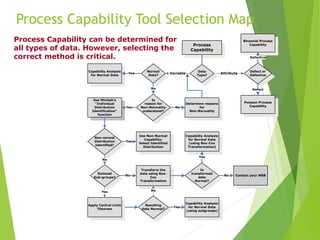 Process Capability Tool Selection Map
Process
Capability
Data
Type?
Defect or
Defective
Attribute
Binomial Process
Capability
Poisson Process
Capability
Defective
Defect
Normal
Data?
Variable
Capability Analysis
for Normal Data
Yes
Rational
Sub-groups?
Resulting
data Normal?
No
Apply Central Limit
Theorem
Yes
Use Minitab's
"Individual
Distribution
Identification"
function
No
Non-normal
Distribution
Identified?
Use Non-Normal
Capability:
Select Identified
Distribution
Yes
Transform the
data using Box-
Cox
Transformation
Is
reason for
Non-Normality
understood?
Yes
Determine reasons
for
Non-Normality
No
No
Is
transformed
data
Normal?
Capability Analysis
for Normal Data
(using subgroups)
Yes
Capability Analysis
for Normal Data
(using Box-Cox
Transformation)
Yes
Contact your MBB
No
No
Process Capability can be determined for
all types of data. However, selecting the
correct method is critical.
 